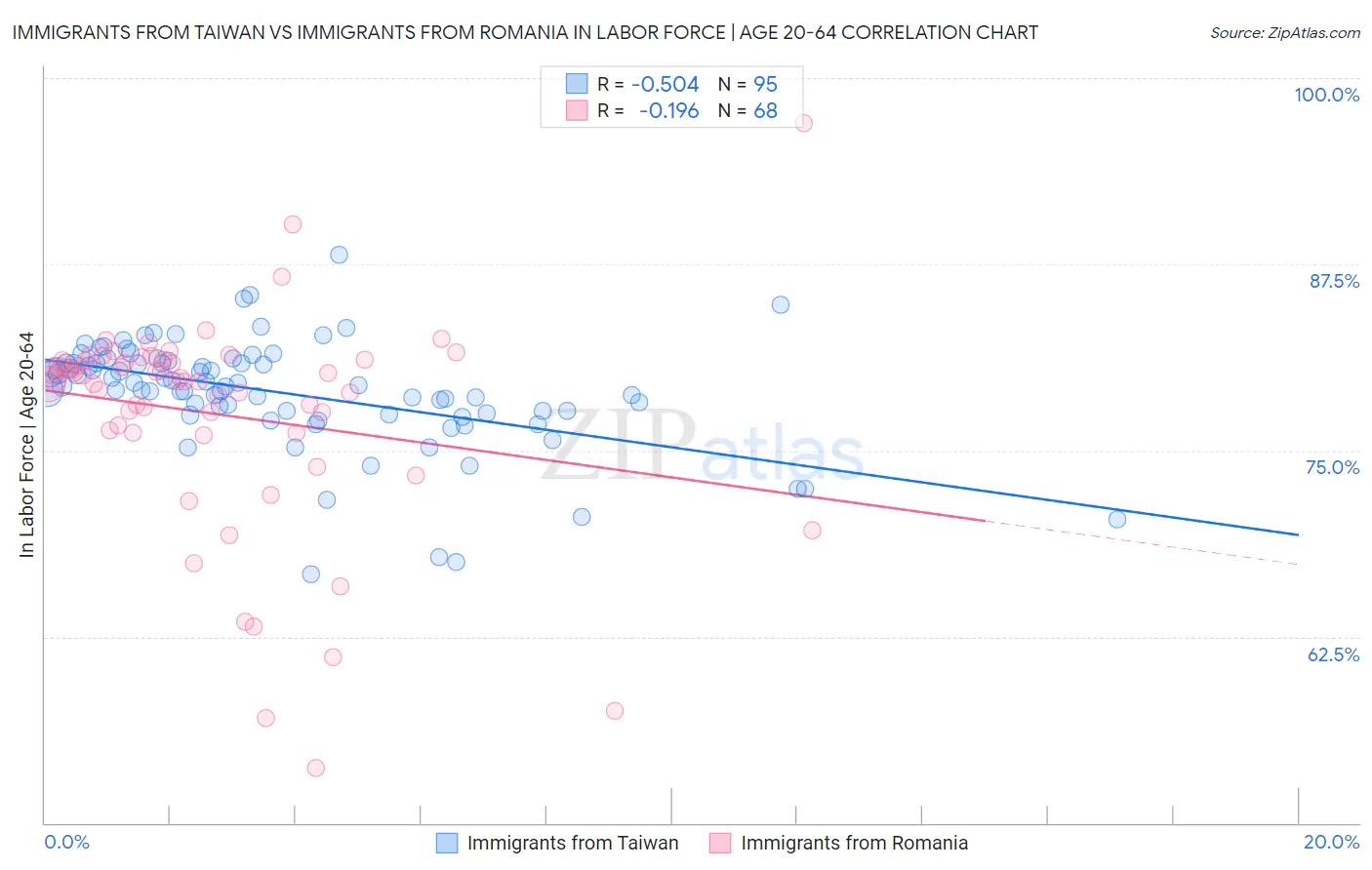 Immigrants from Taiwan vs Immigrants from Romania In Labor Force | Age 20-64