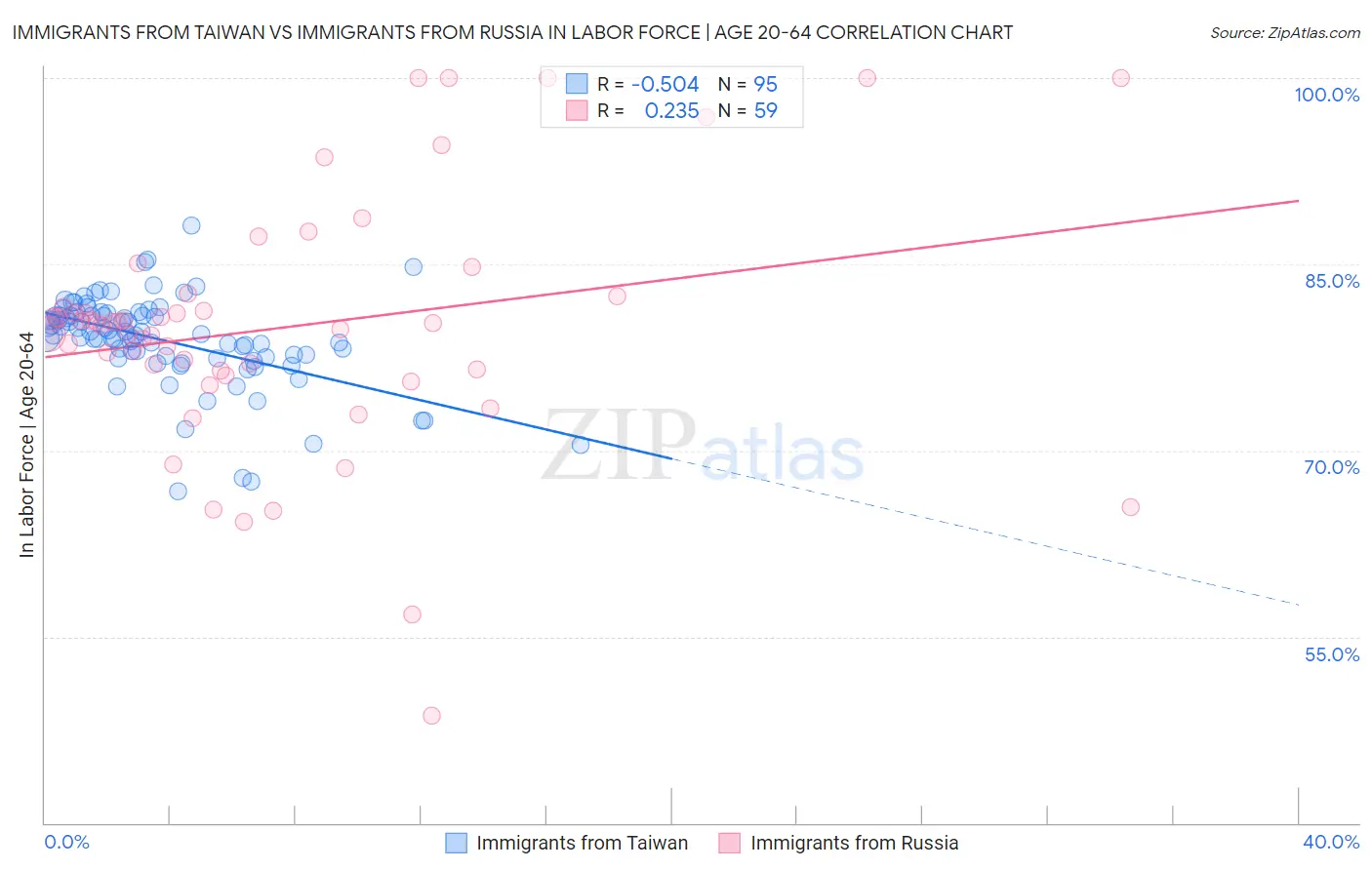 Immigrants from Taiwan vs Immigrants from Russia In Labor Force | Age 20-64