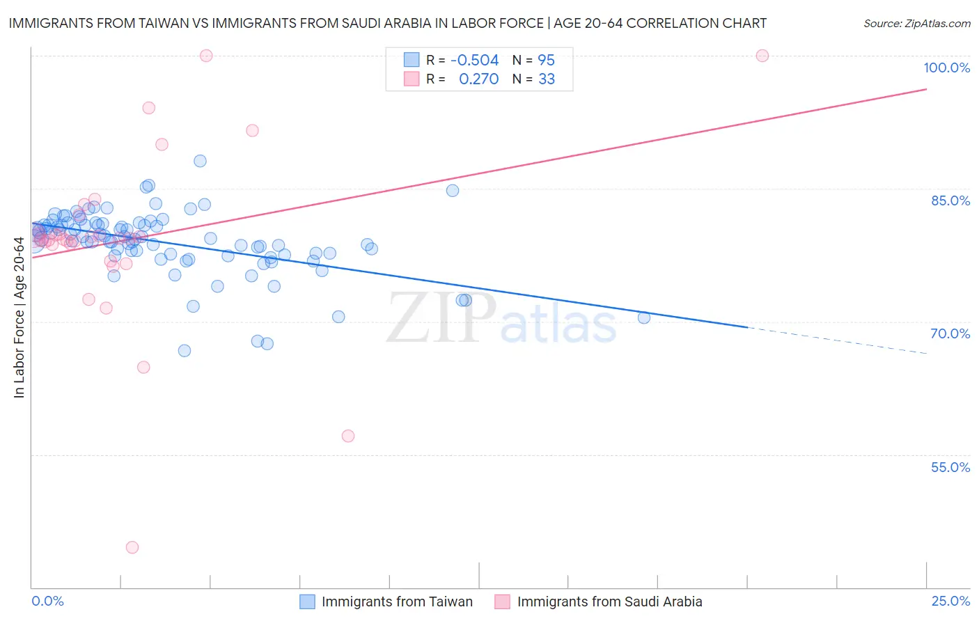 Immigrants from Taiwan vs Immigrants from Saudi Arabia In Labor Force | Age 20-64