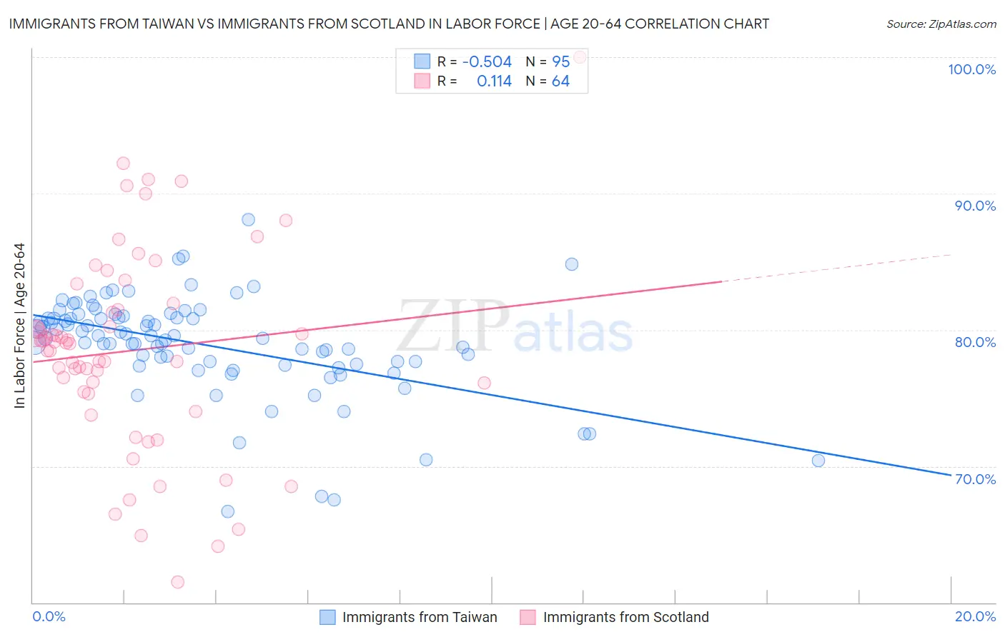 Immigrants from Taiwan vs Immigrants from Scotland In Labor Force | Age 20-64