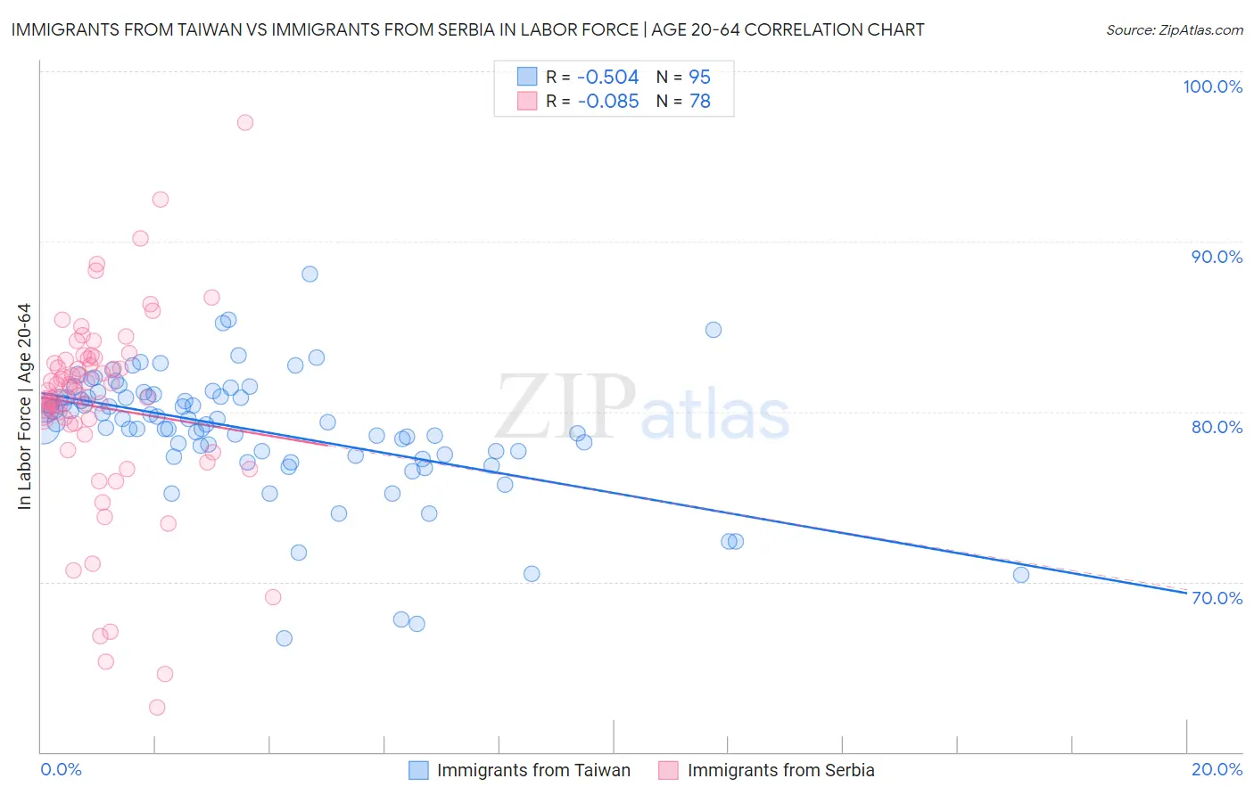 Immigrants from Taiwan vs Immigrants from Serbia In Labor Force | Age 20-64