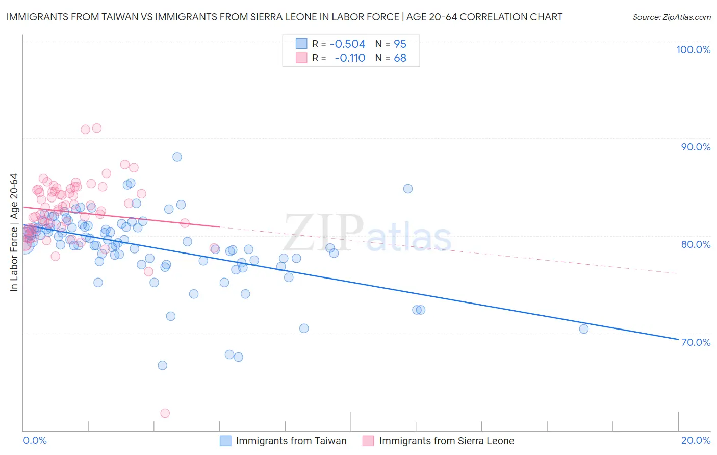 Immigrants from Taiwan vs Immigrants from Sierra Leone In Labor Force | Age 20-64