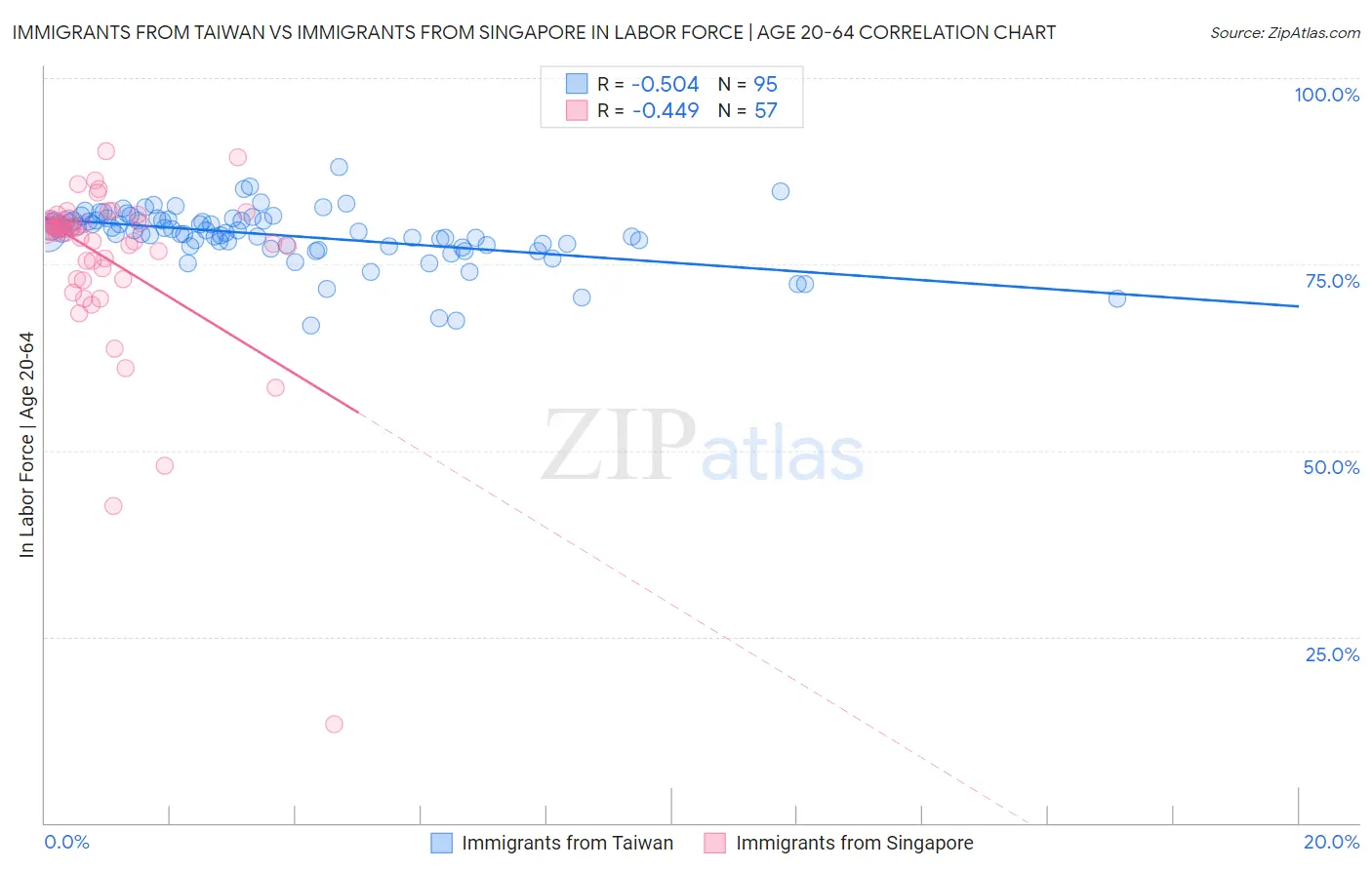 Immigrants from Taiwan vs Immigrants from Singapore In Labor Force | Age 20-64