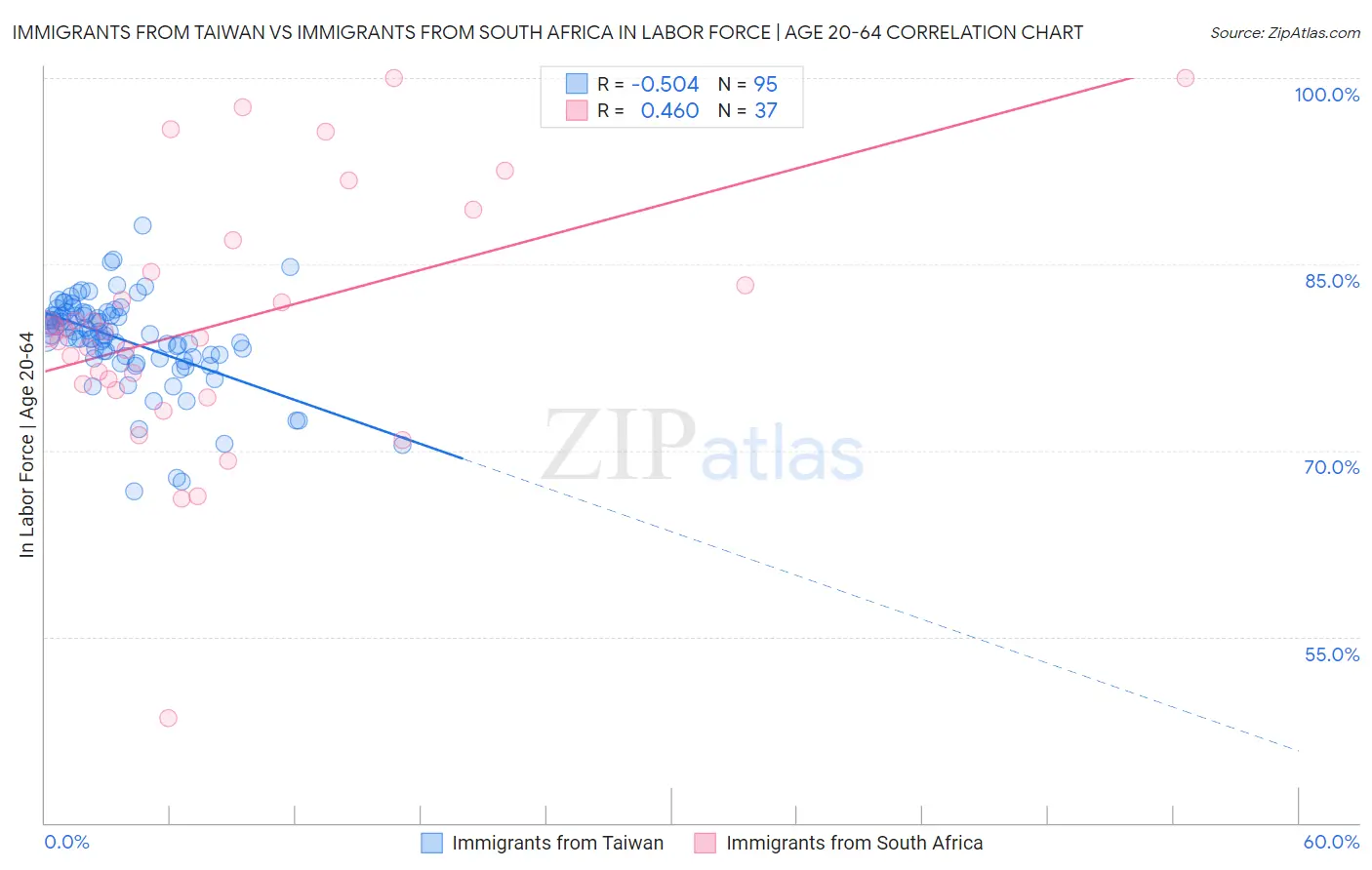 Immigrants from Taiwan vs Immigrants from South Africa In Labor Force | Age 20-64