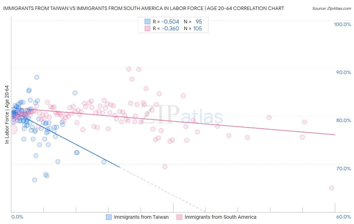 Immigrants from Taiwan vs Immigrants from South America In Labor Force | Age 20-64