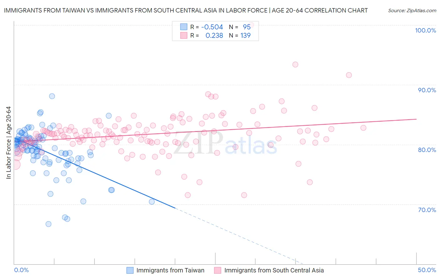 Immigrants from Taiwan vs Immigrants from South Central Asia In Labor Force | Age 20-64