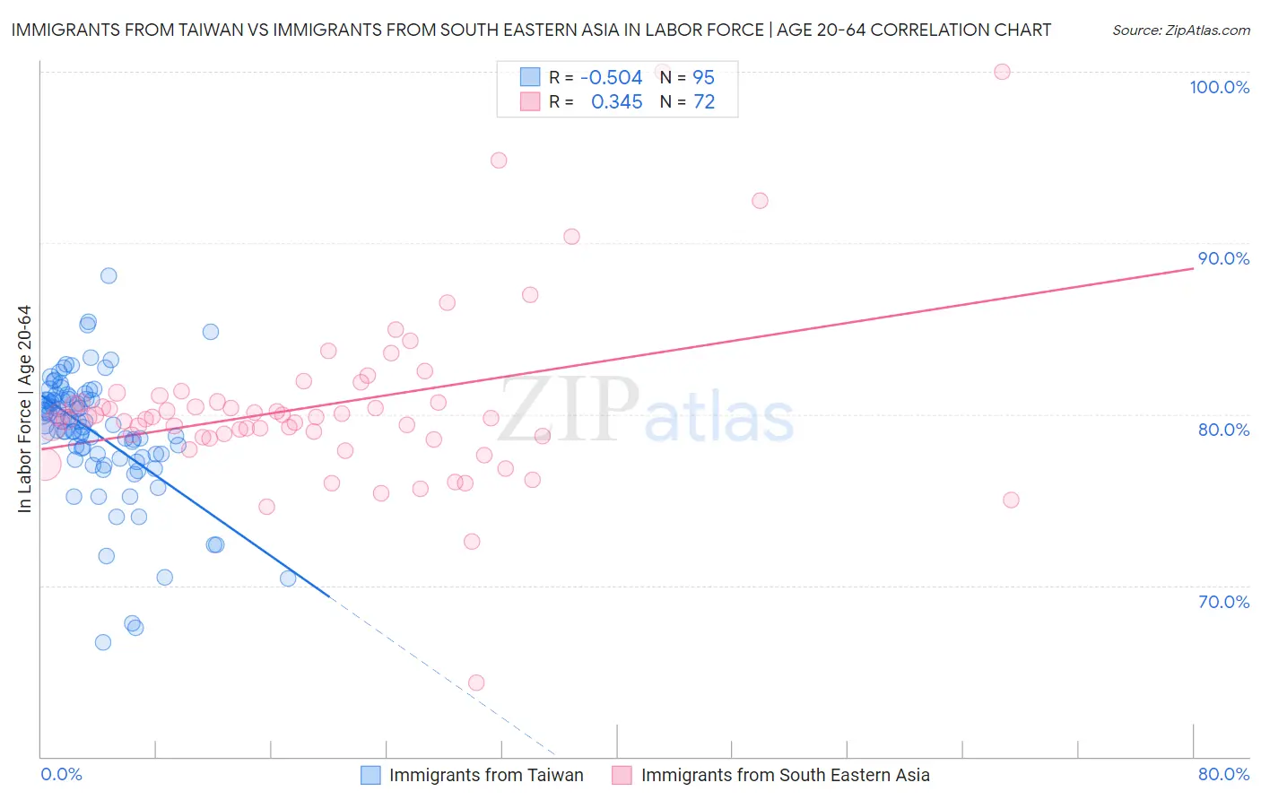 Immigrants from Taiwan vs Immigrants from South Eastern Asia In Labor Force | Age 20-64