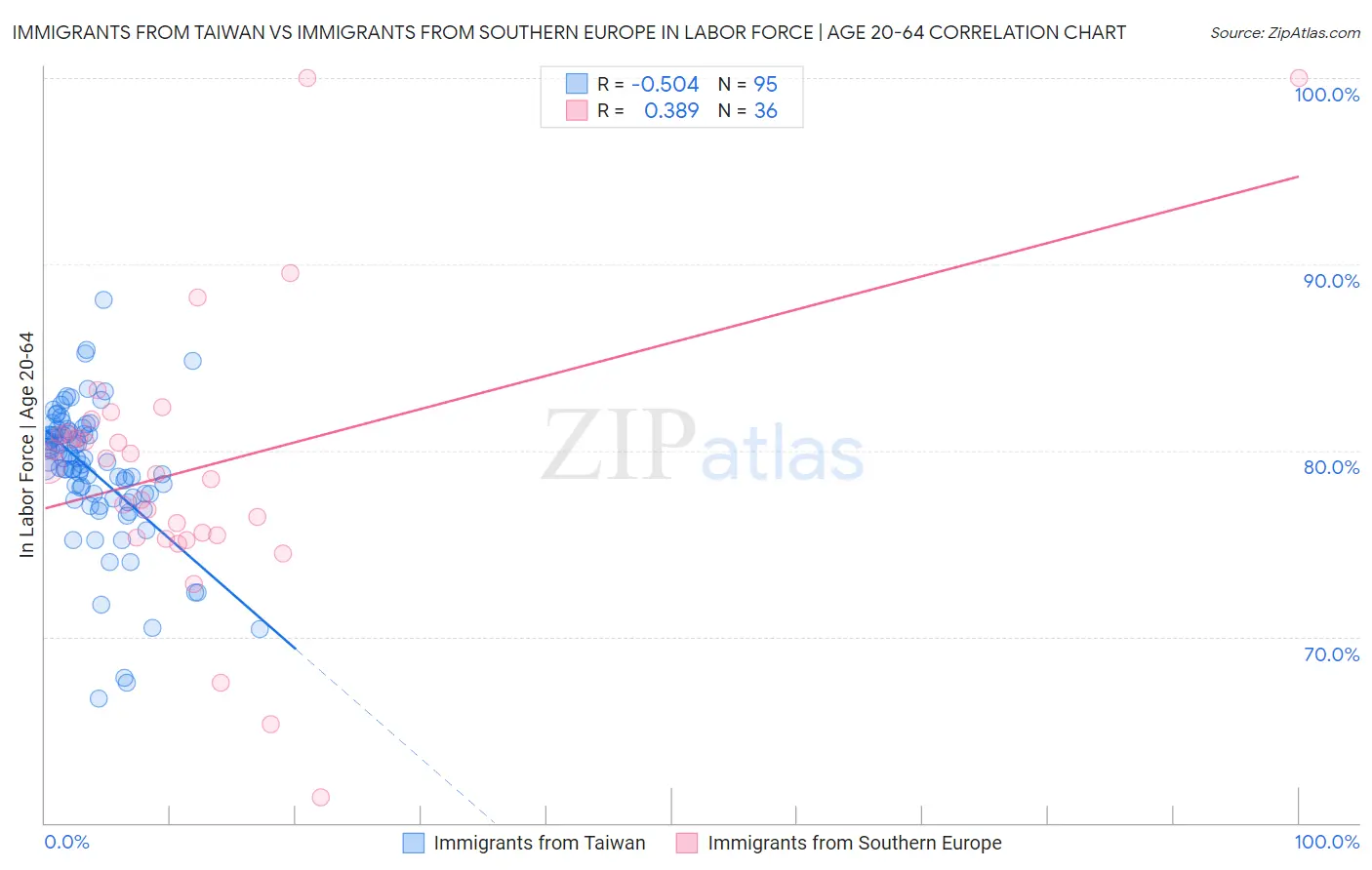 Immigrants from Taiwan vs Immigrants from Southern Europe In Labor Force | Age 20-64