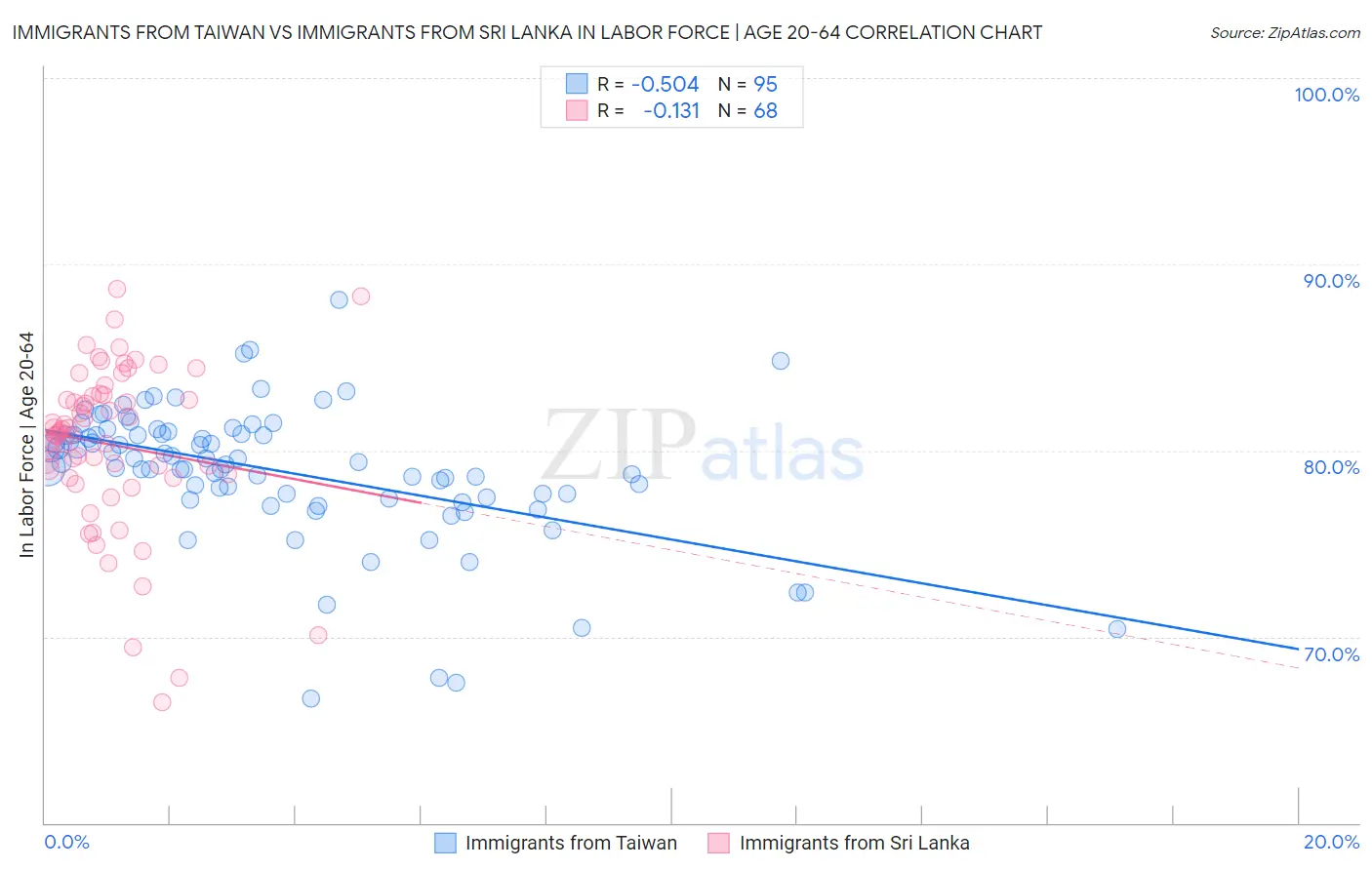 Immigrants from Taiwan vs Immigrants from Sri Lanka In Labor Force | Age 20-64