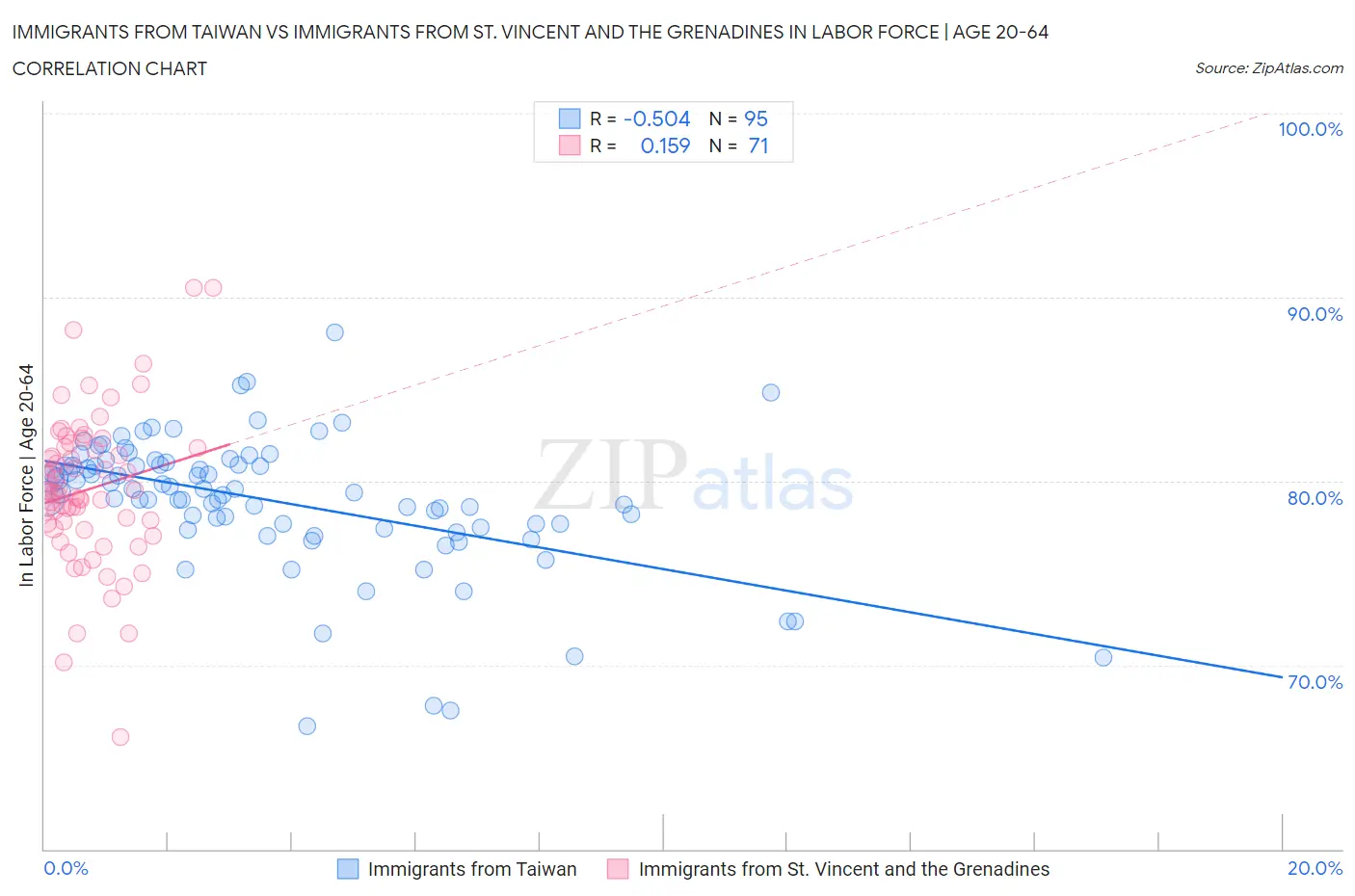 Immigrants from Taiwan vs Immigrants from St. Vincent and the Grenadines In Labor Force | Age 20-64