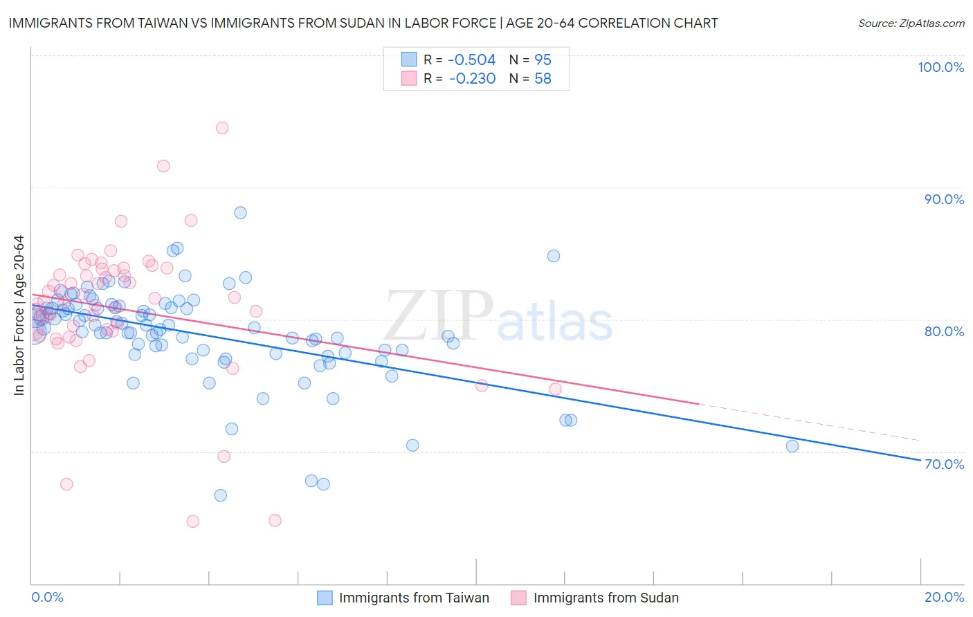 Immigrants from Taiwan vs Immigrants from Sudan In Labor Force | Age 20-64