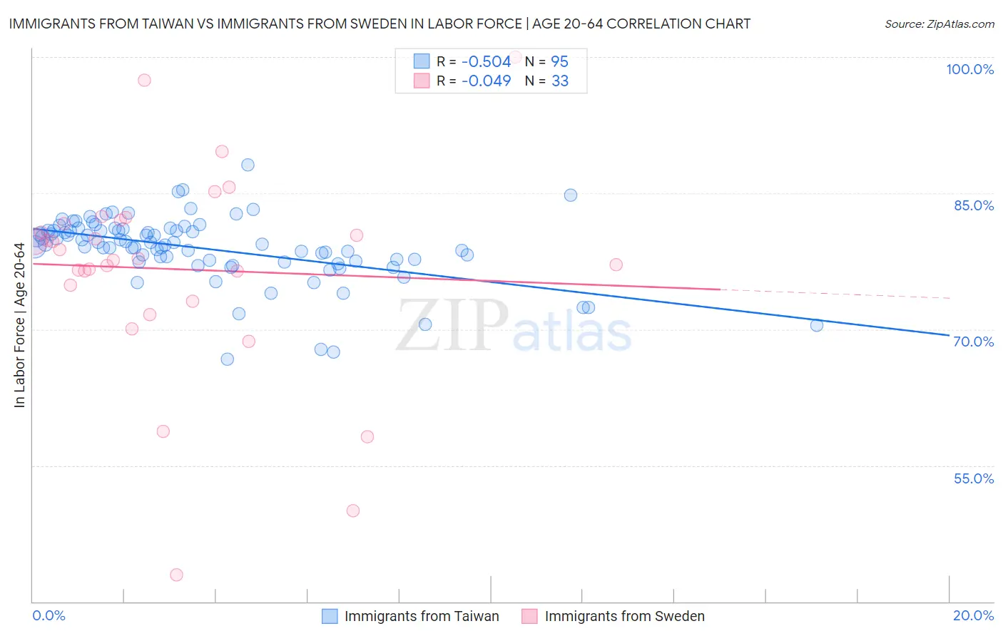 Immigrants from Taiwan vs Immigrants from Sweden In Labor Force | Age 20-64