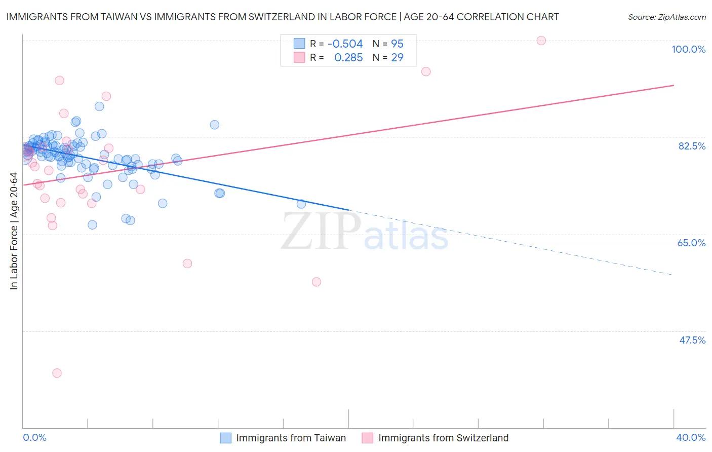 Immigrants from Taiwan vs Immigrants from Switzerland In Labor Force | Age 20-64