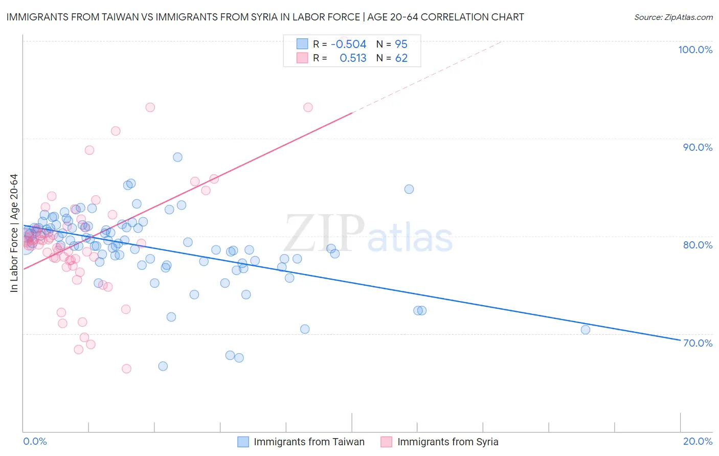 Immigrants from Taiwan vs Immigrants from Syria In Labor Force | Age 20-64