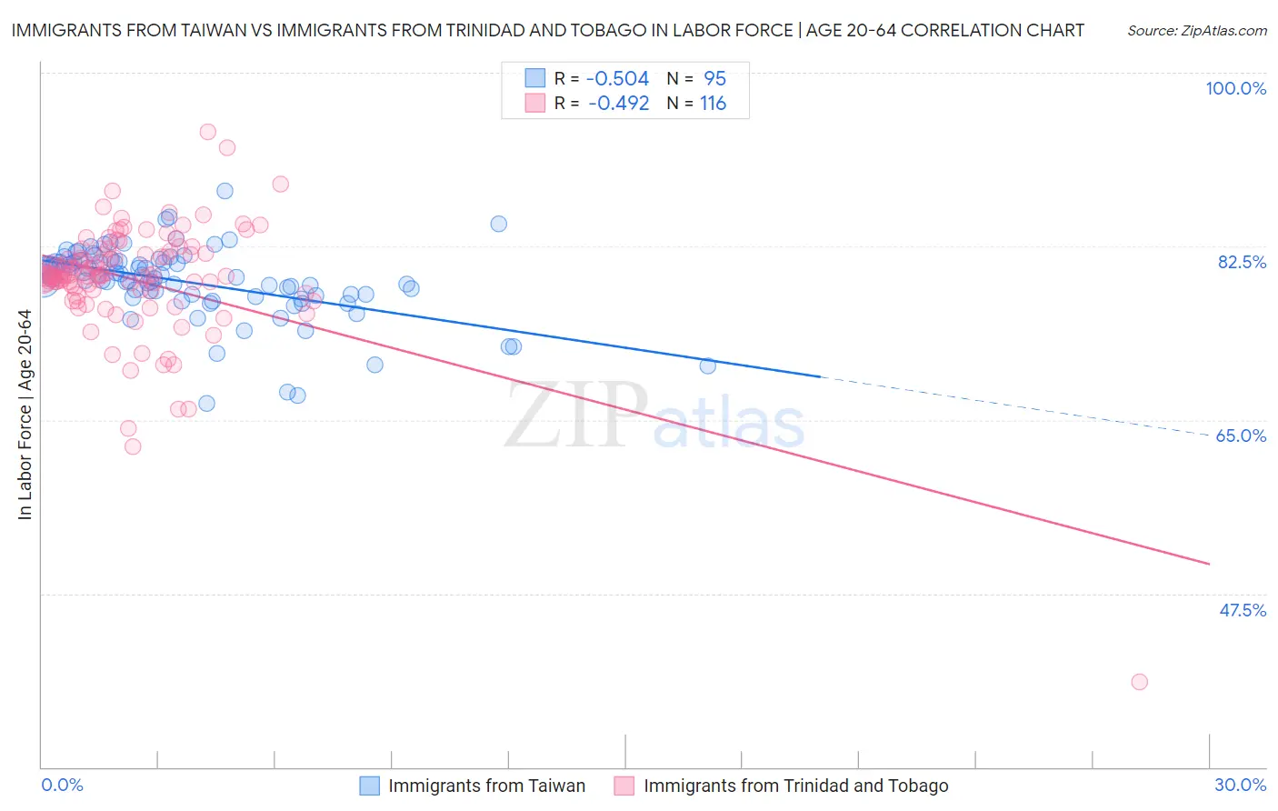 Immigrants from Taiwan vs Immigrants from Trinidad and Tobago In Labor Force | Age 20-64