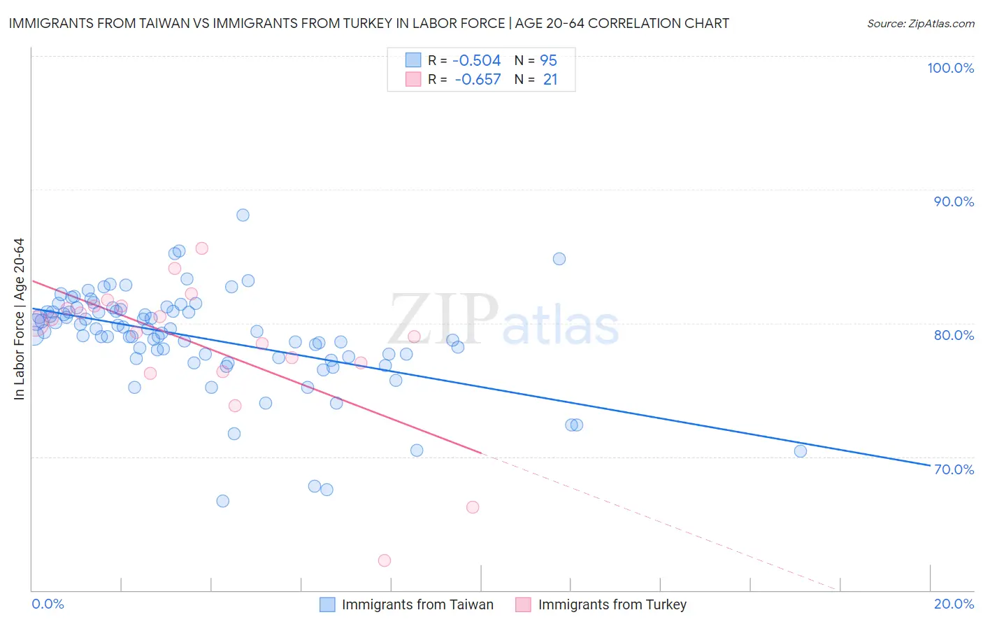 Immigrants from Taiwan vs Immigrants from Turkey In Labor Force | Age 20-64