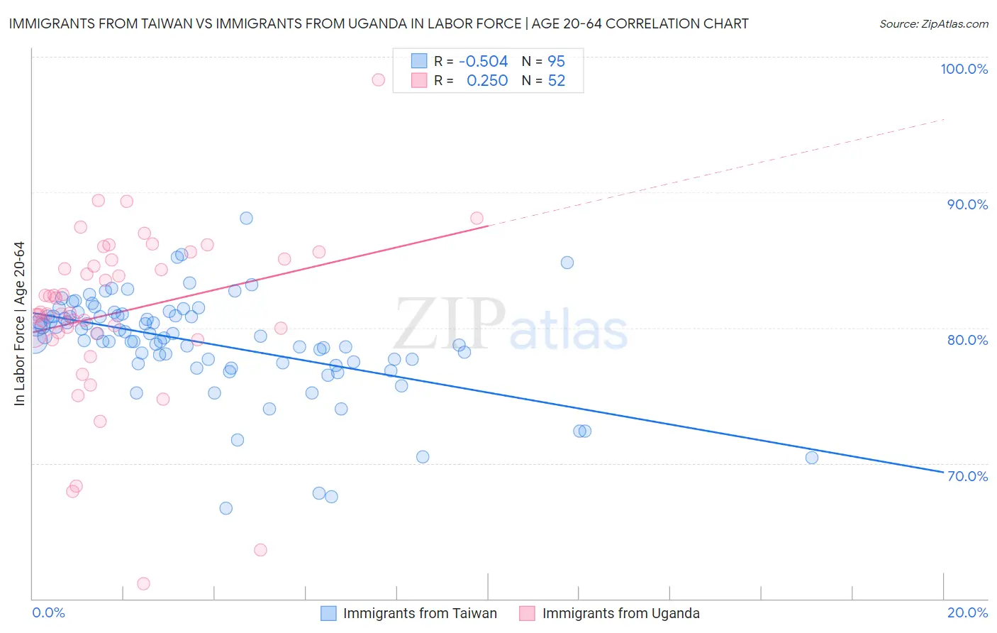 Immigrants from Taiwan vs Immigrants from Uganda In Labor Force | Age 20-64