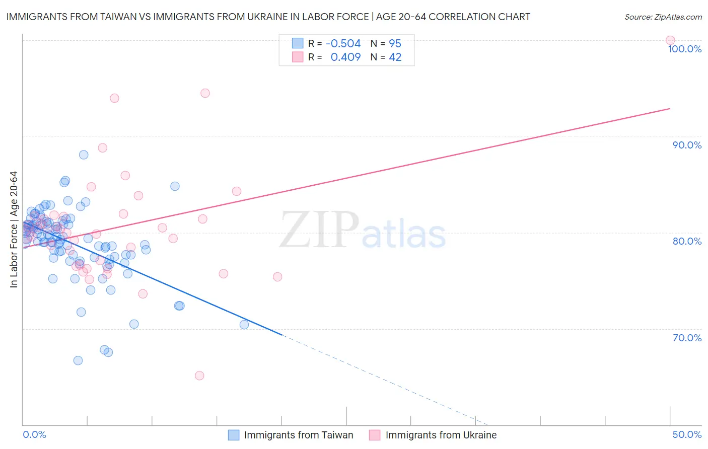 Immigrants from Taiwan vs Immigrants from Ukraine In Labor Force | Age 20-64