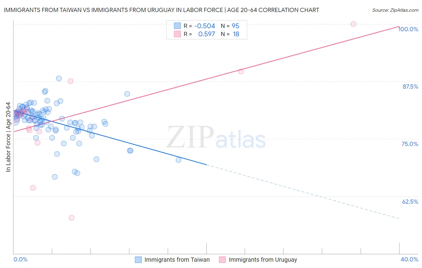 Immigrants from Taiwan vs Immigrants from Uruguay In Labor Force | Age 20-64