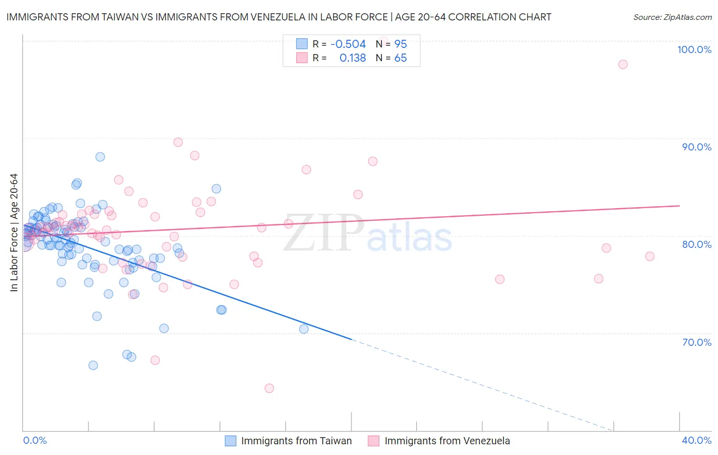 Immigrants from Taiwan vs Immigrants from Venezuela In Labor Force | Age 20-64