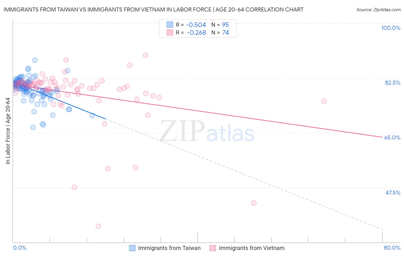 Immigrants from Taiwan vs Immigrants from Vietnam In Labor Force | Age 20-64