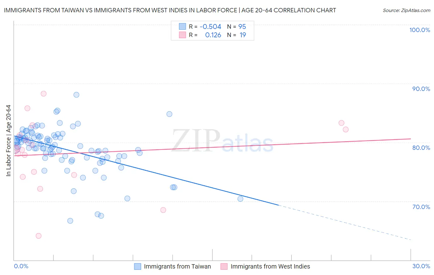 Immigrants from Taiwan vs Immigrants from West Indies In Labor Force | Age 20-64