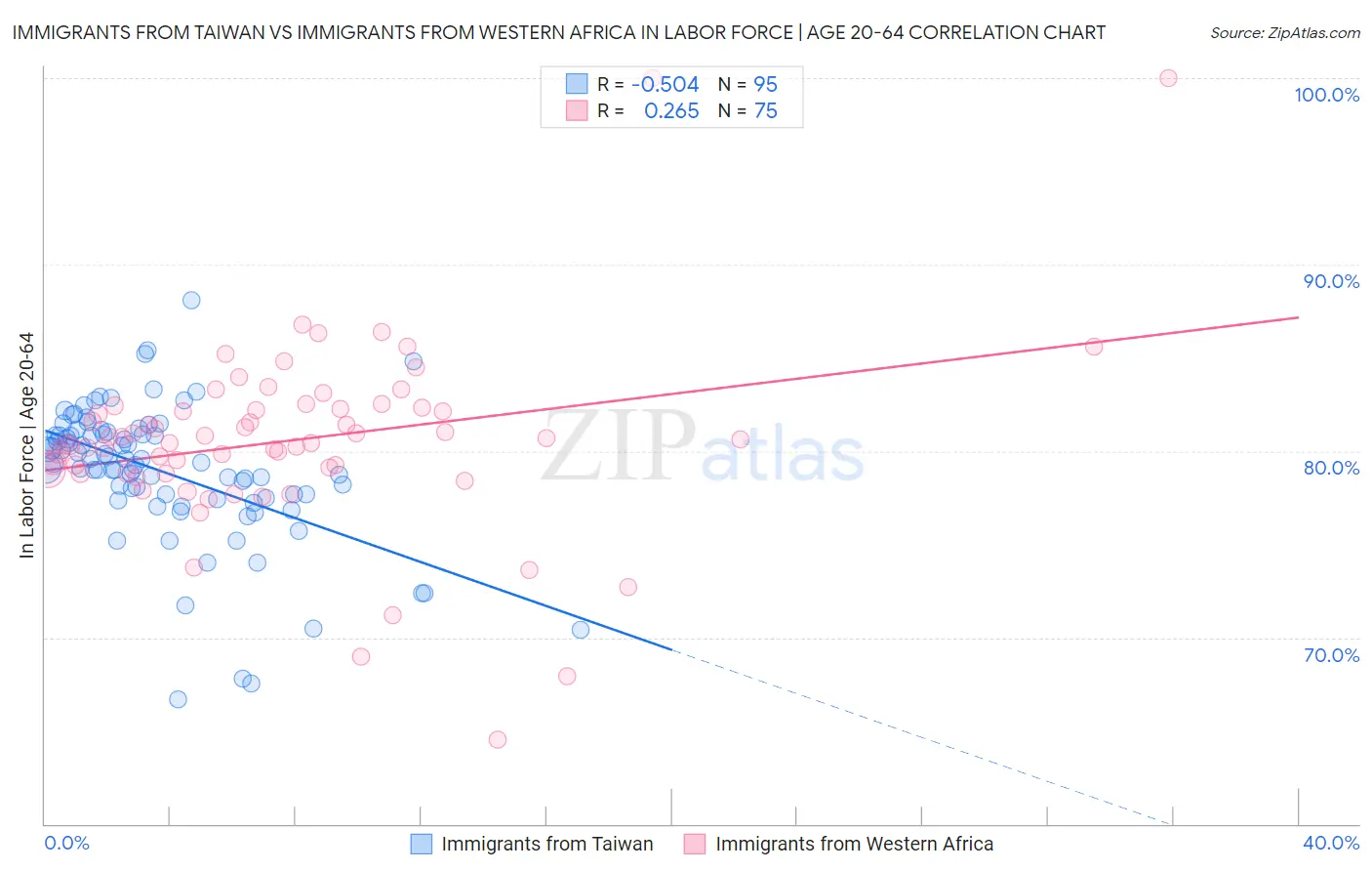 Immigrants from Taiwan vs Immigrants from Western Africa In Labor Force | Age 20-64