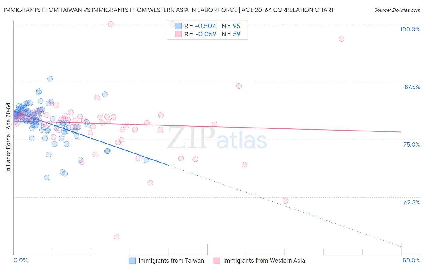 Immigrants from Taiwan vs Immigrants from Western Asia In Labor Force | Age 20-64