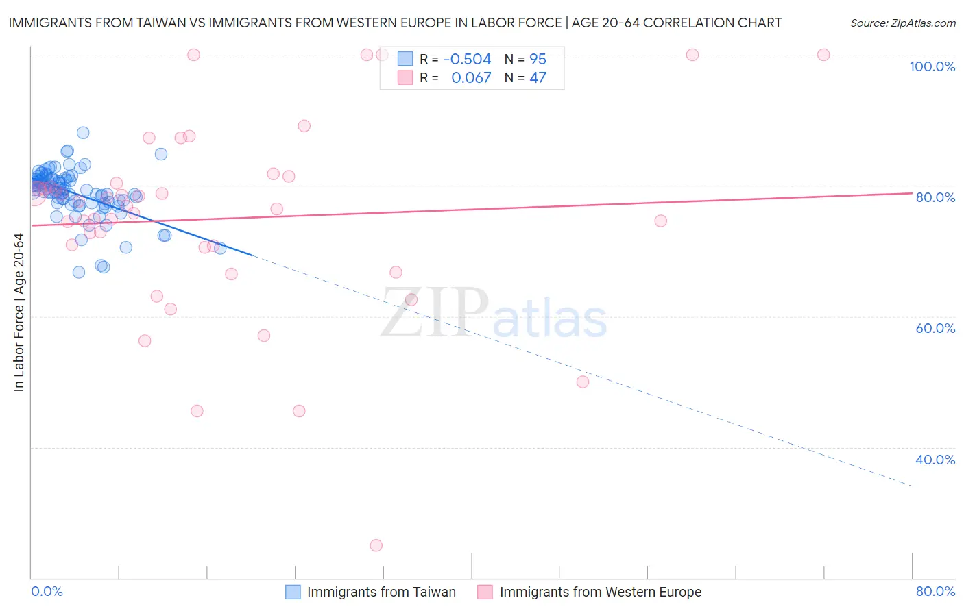 Immigrants from Taiwan vs Immigrants from Western Europe In Labor Force | Age 20-64