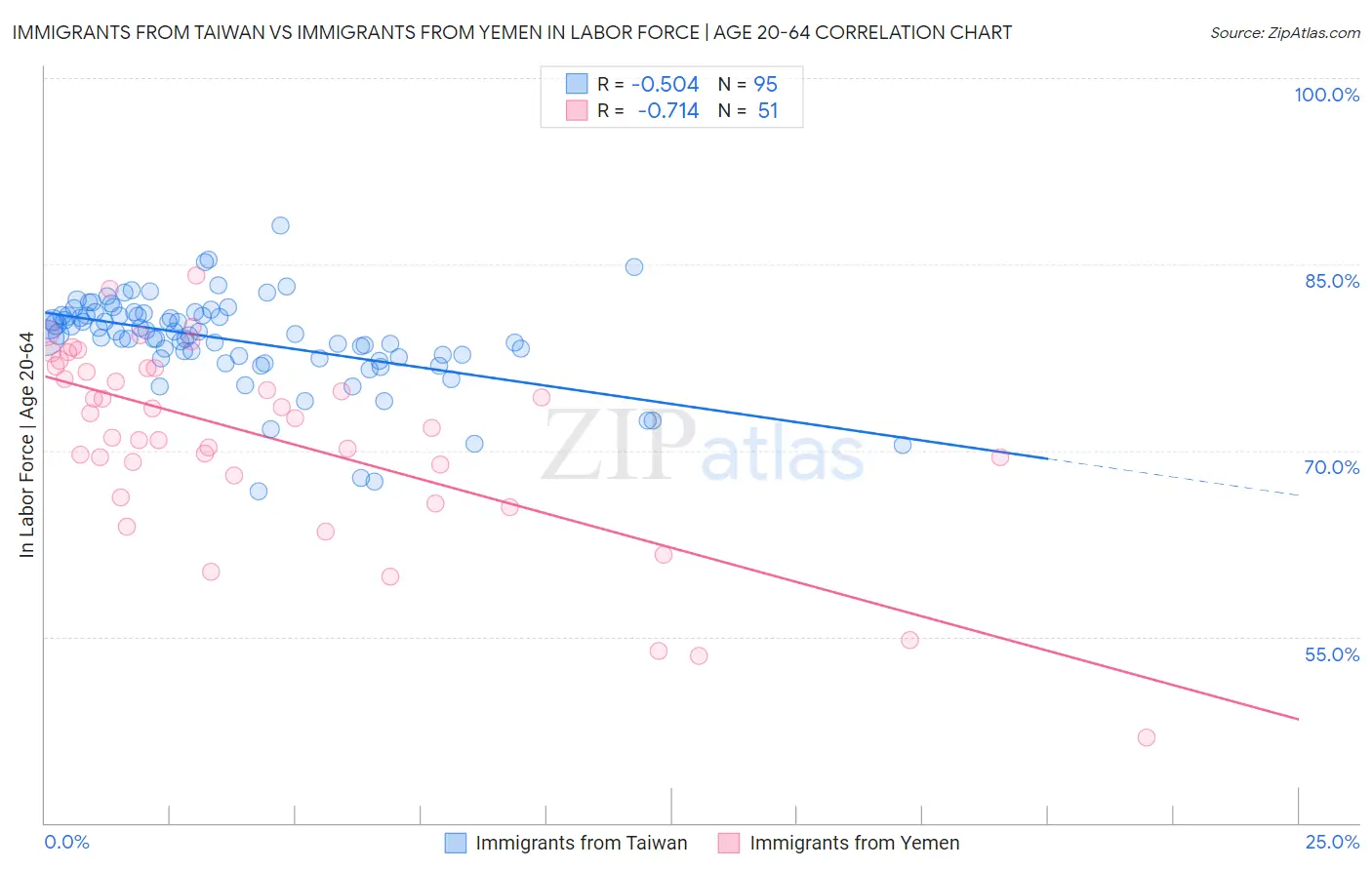 Immigrants from Taiwan vs Immigrants from Yemen In Labor Force | Age 20-64