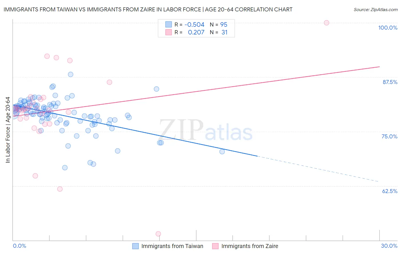 Immigrants from Taiwan vs Immigrants from Zaire In Labor Force | Age 20-64