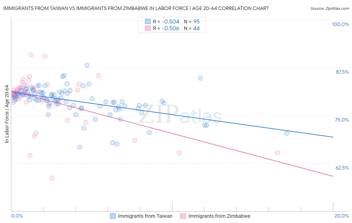 Immigrants from Taiwan vs Immigrants from Zimbabwe In Labor Force | Age 20-64