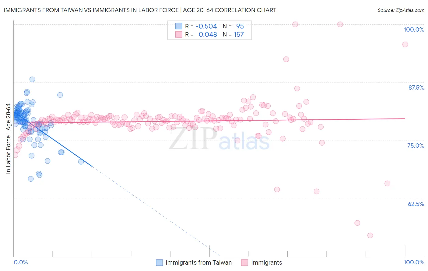 Immigrants from Taiwan vs Immigrants In Labor Force | Age 20-64