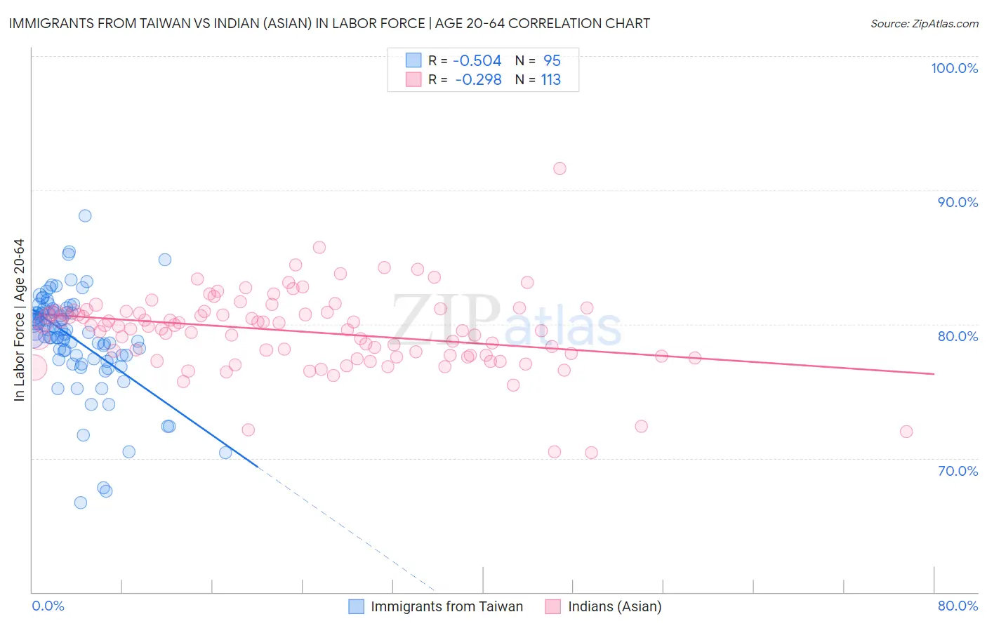 Immigrants from Taiwan vs Indian (Asian) In Labor Force | Age 20-64