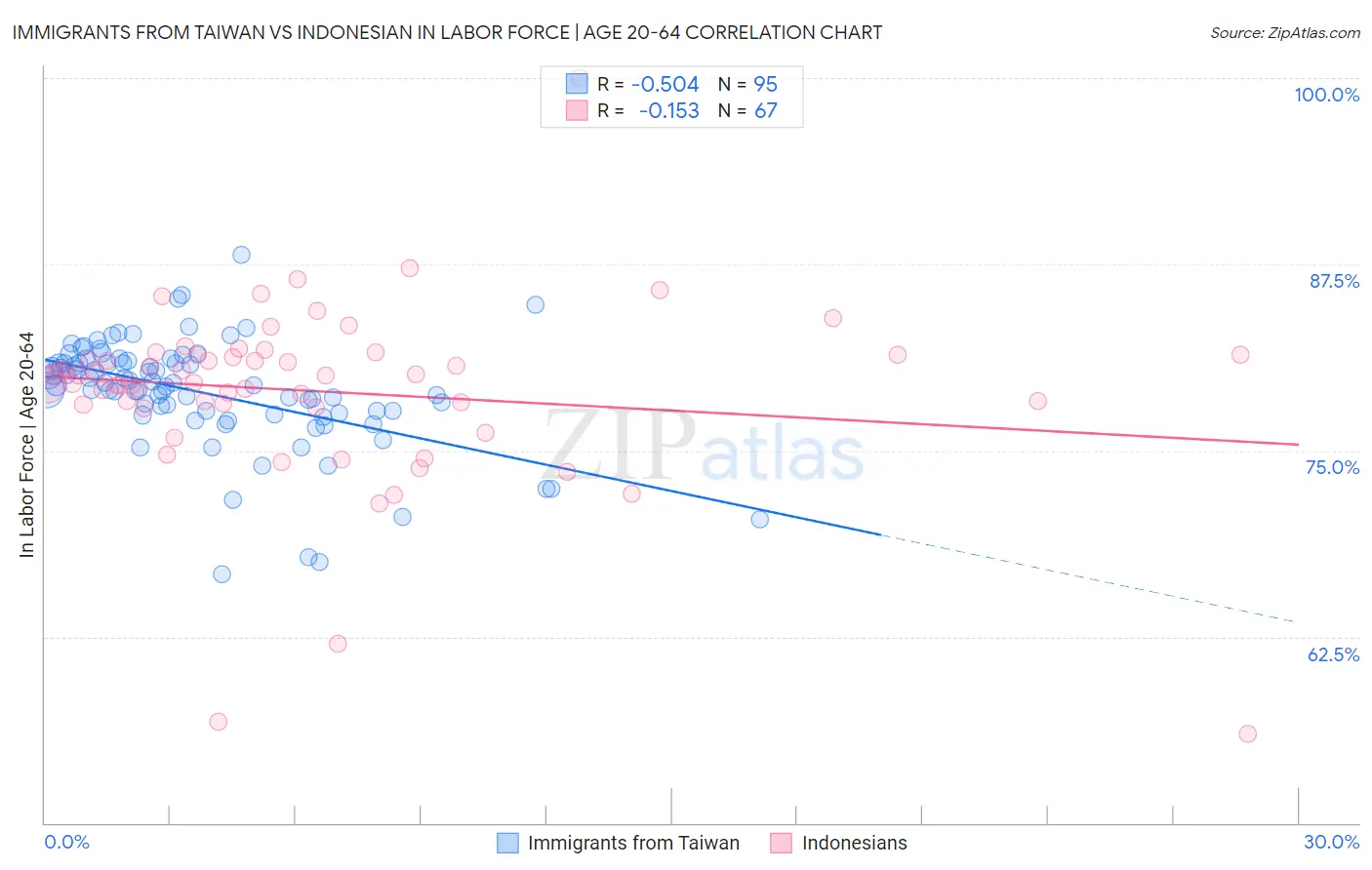 Immigrants from Taiwan vs Indonesian In Labor Force | Age 20-64