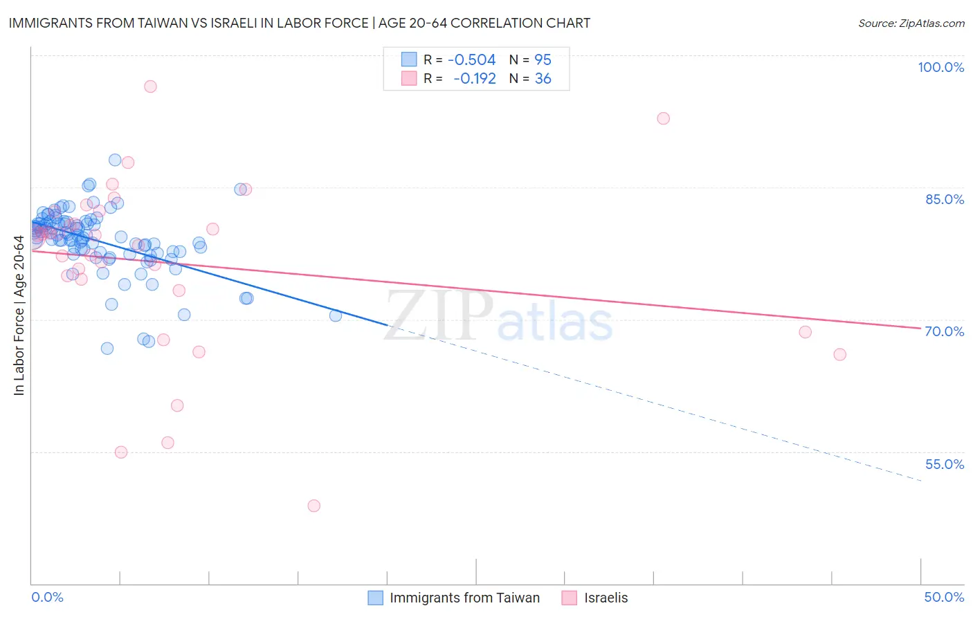Immigrants from Taiwan vs Israeli In Labor Force | Age 20-64