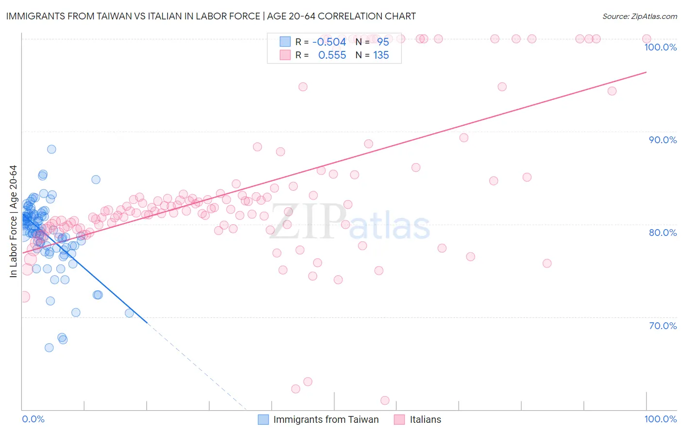 Immigrants from Taiwan vs Italian In Labor Force | Age 20-64