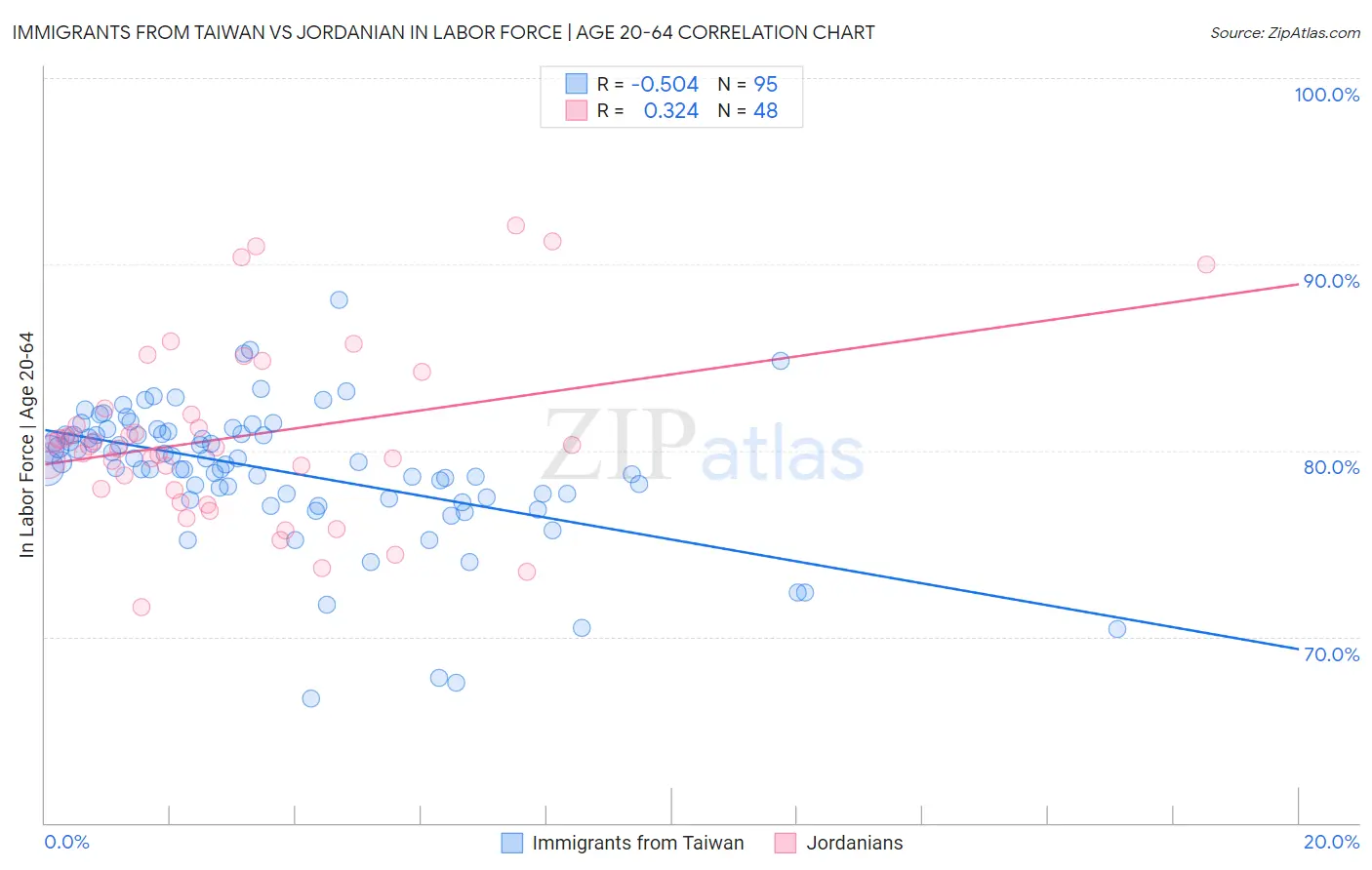 Immigrants from Taiwan vs Jordanian In Labor Force | Age 20-64