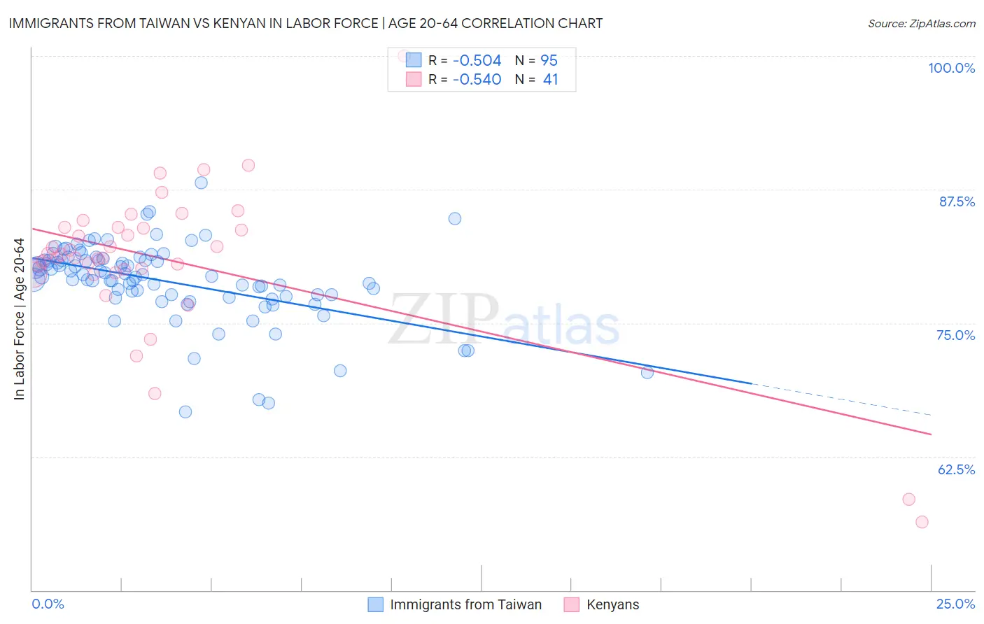Immigrants from Taiwan vs Kenyan In Labor Force | Age 20-64