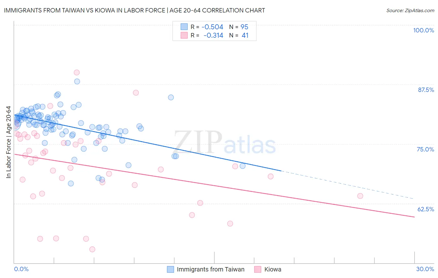 Immigrants from Taiwan vs Kiowa In Labor Force | Age 20-64