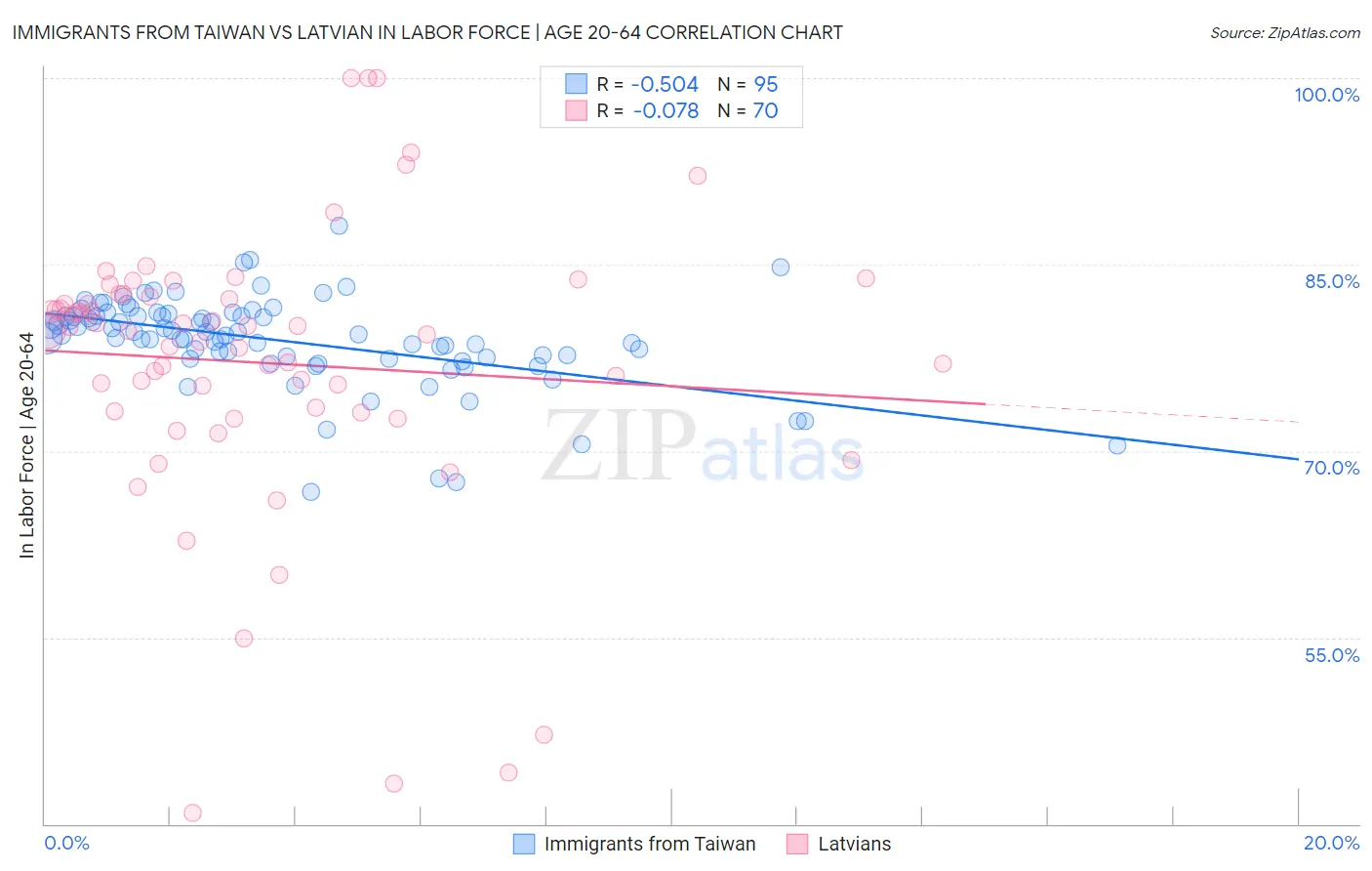 Immigrants from Taiwan vs Latvian In Labor Force | Age 20-64