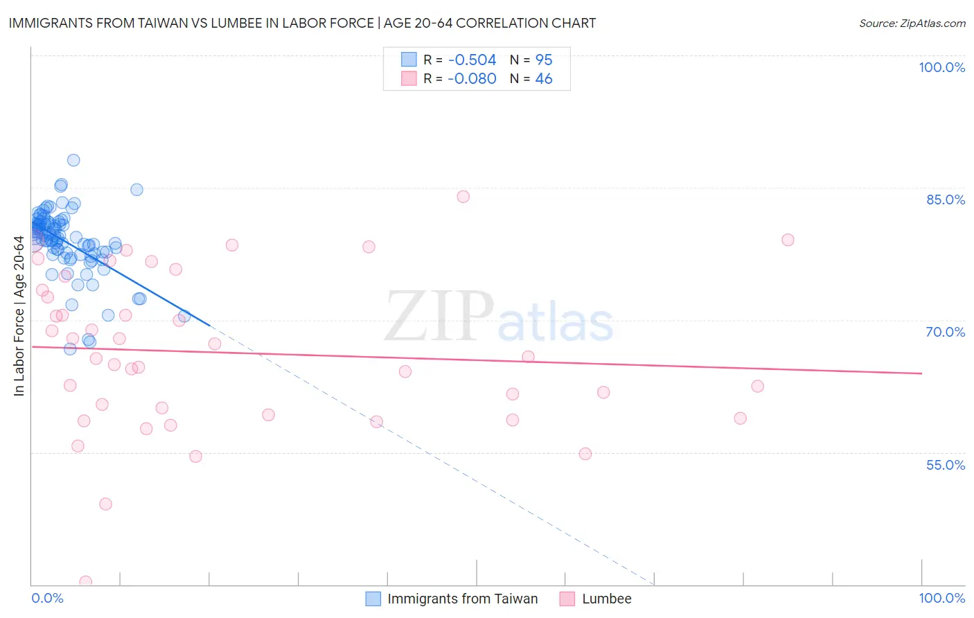 Immigrants from Taiwan vs Lumbee In Labor Force | Age 20-64