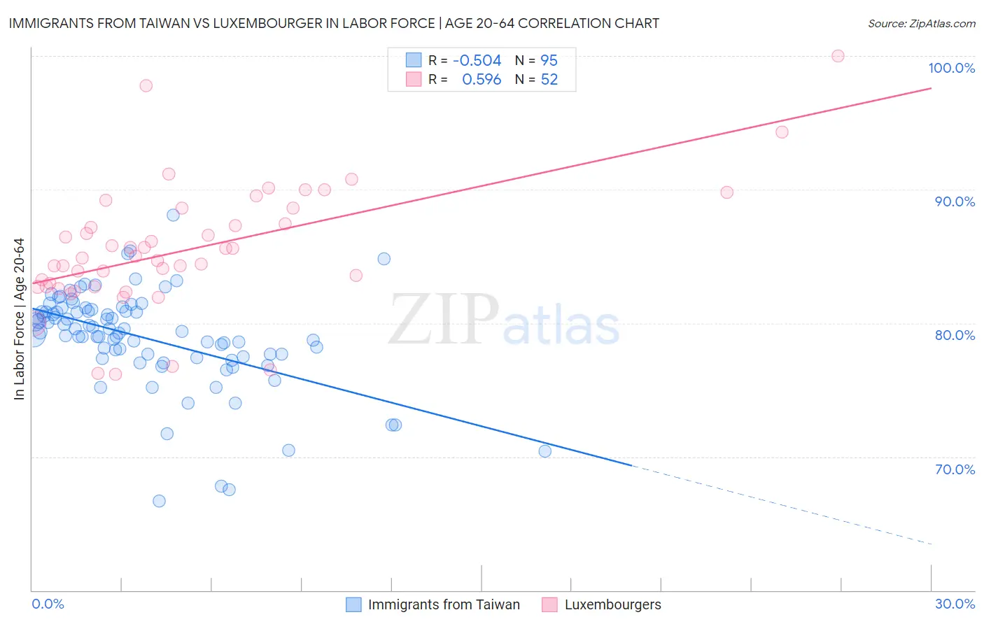 Immigrants from Taiwan vs Luxembourger In Labor Force | Age 20-64