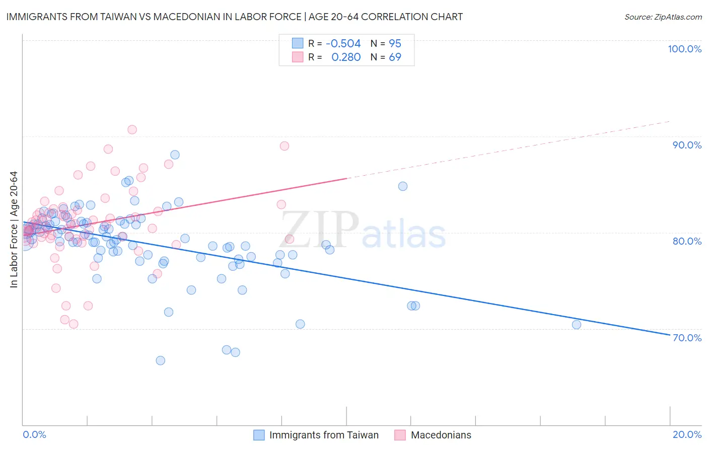 Immigrants from Taiwan vs Macedonian In Labor Force | Age 20-64