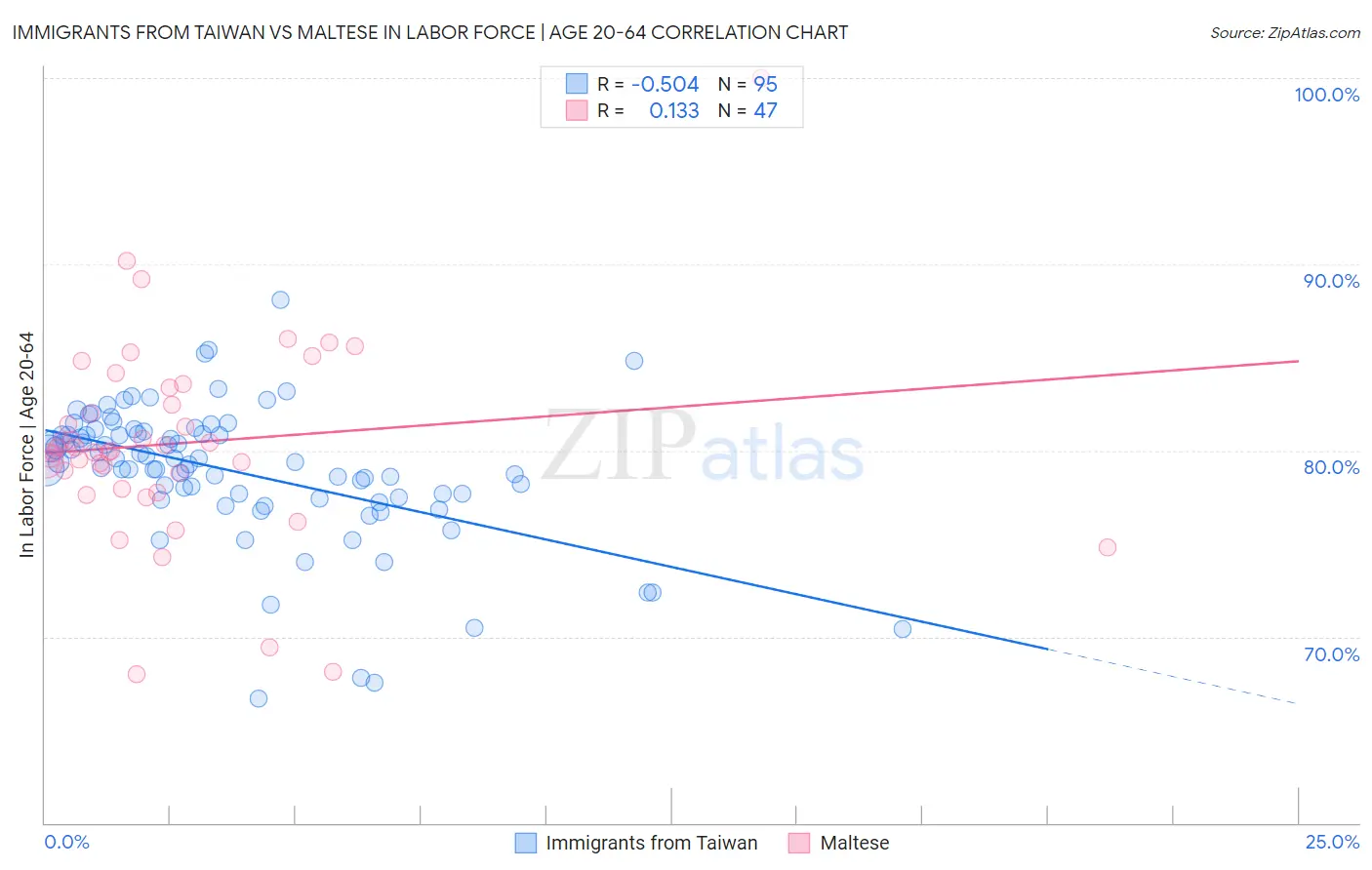 Immigrants from Taiwan vs Maltese In Labor Force | Age 20-64