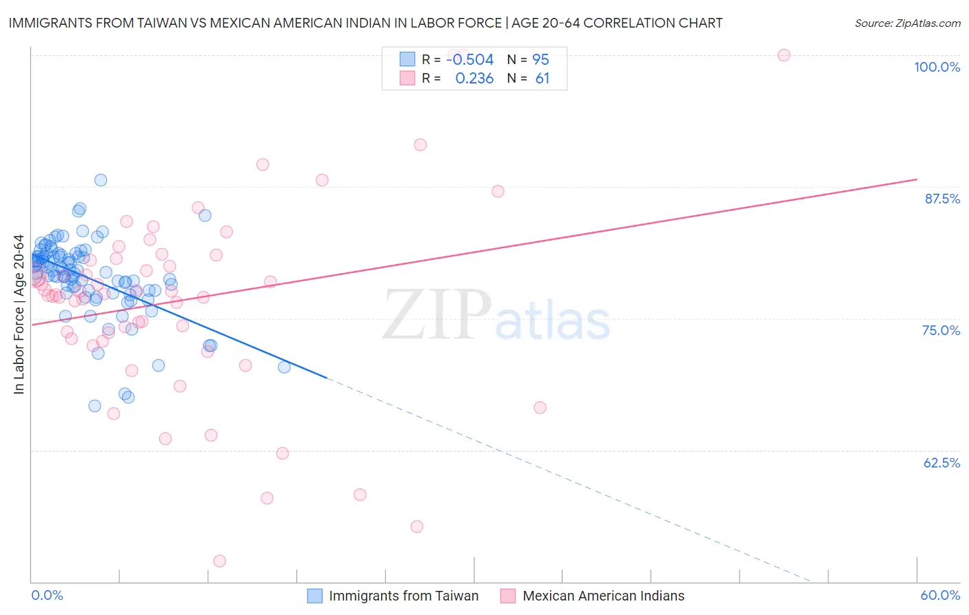 Immigrants from Taiwan vs Mexican American Indian In Labor Force | Age 20-64