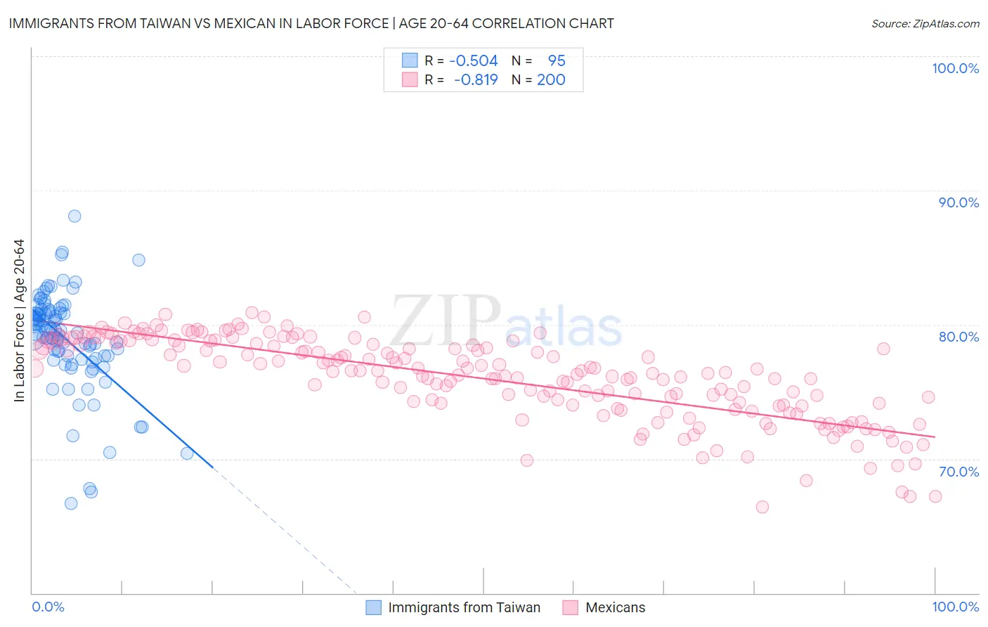 Immigrants from Taiwan vs Mexican In Labor Force | Age 20-64