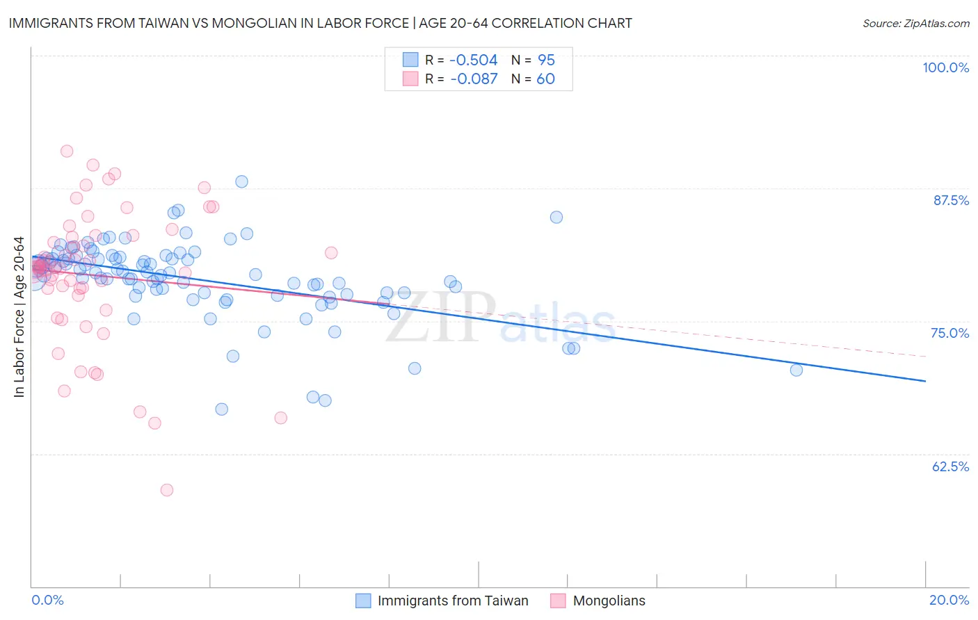 Immigrants from Taiwan vs Mongolian In Labor Force | Age 20-64