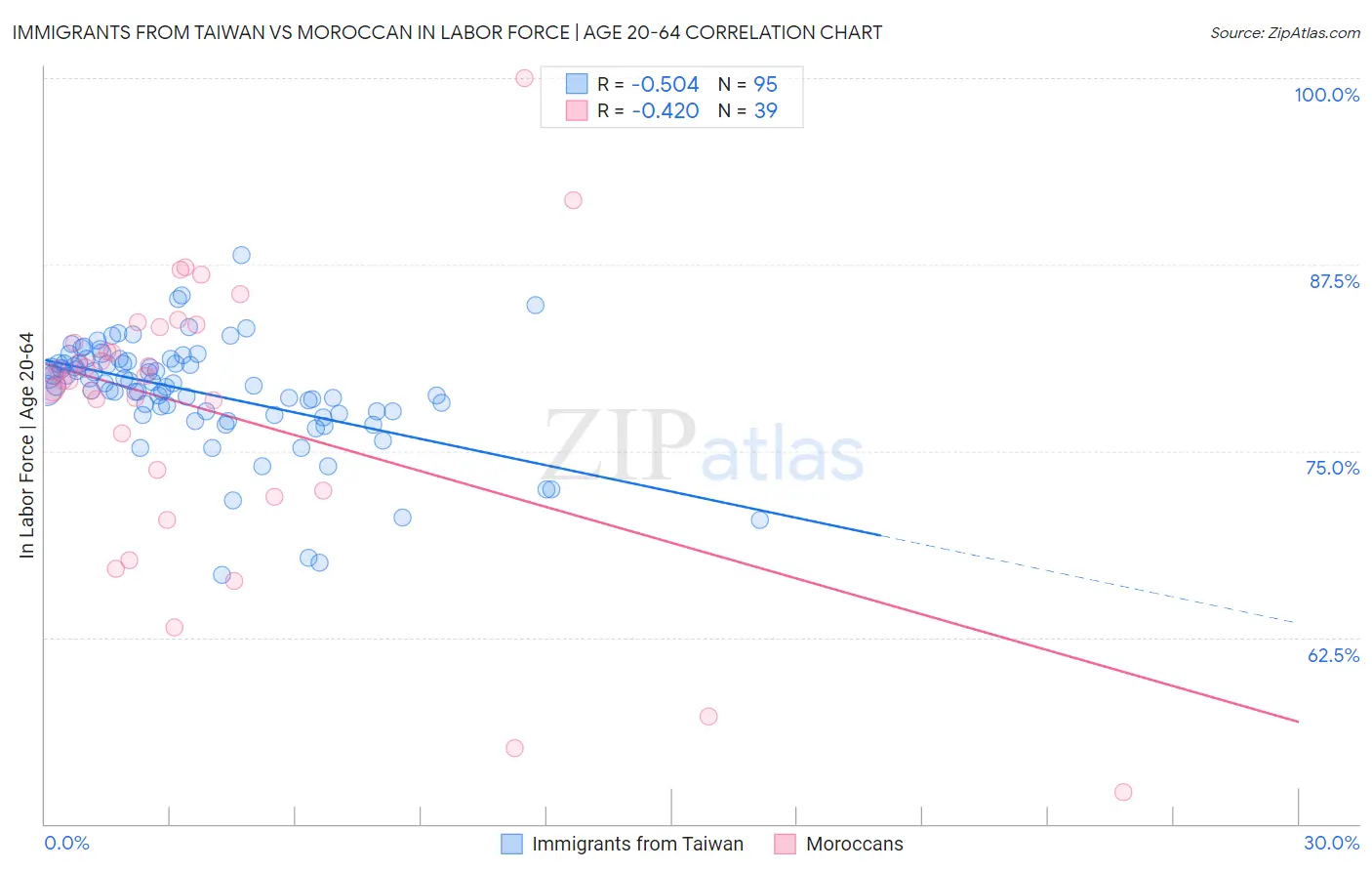 Immigrants from Taiwan vs Moroccan In Labor Force | Age 20-64