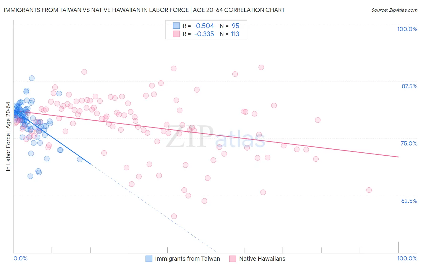 Immigrants from Taiwan vs Native Hawaiian In Labor Force | Age 20-64